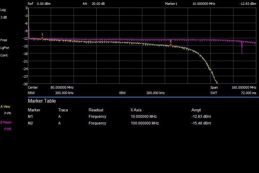 Output amplitude over frequency. Yellow: filtered, Pink: unfiltered