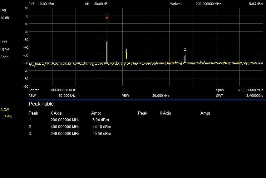 Output spectrum for 200 MHz