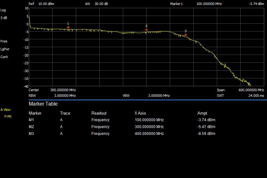 Filtered output amplitude over frequency