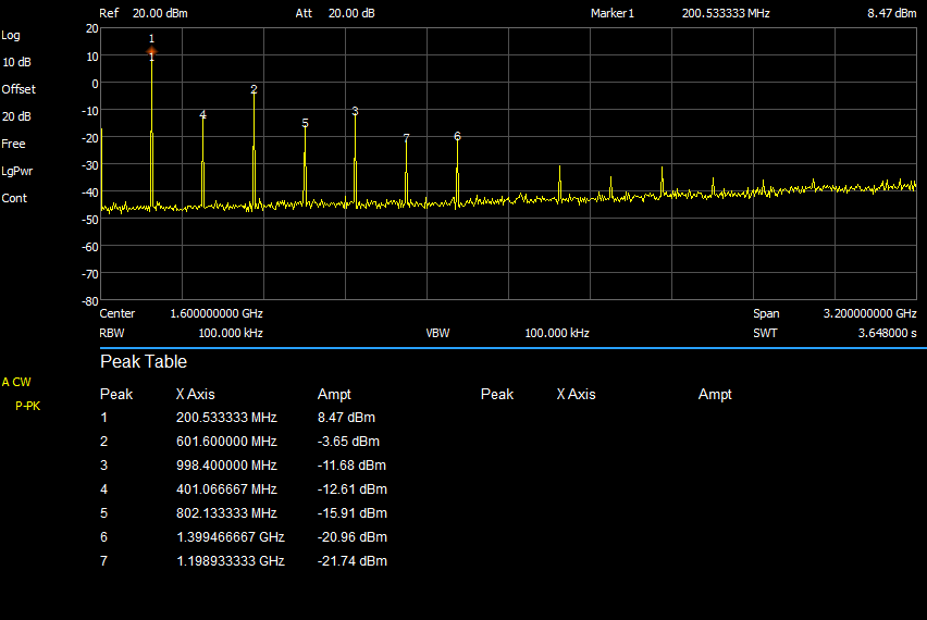 200 MHz output spectrum. The small offset in the Peak Table is an artifact of the sweep, the actual output frequency is very close to 200 MHz.